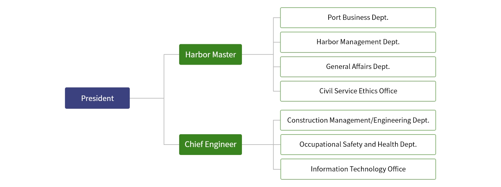 organization chart-Hualien(open with new tab) organization chart-Hualien