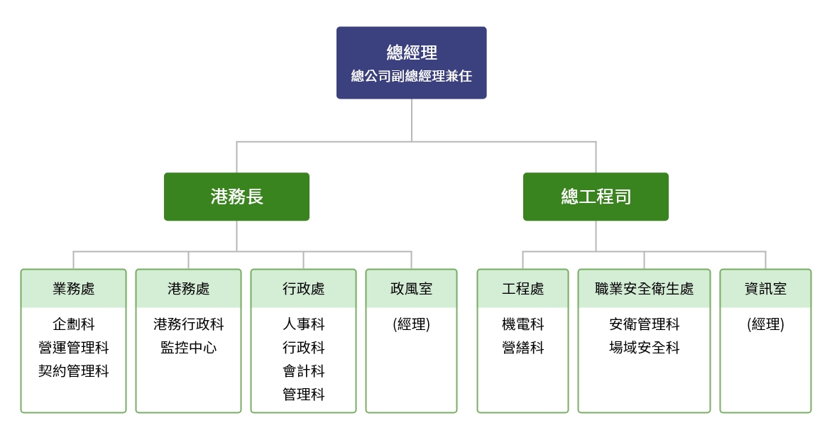 組織架構圖-花蓮分公司(另開視窗) 組織架構圖-花蓮分公司
